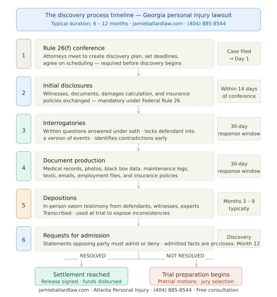 discovery process timeline georgia