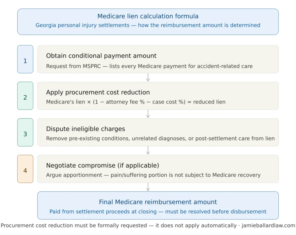 medicare lien calculation formula georgia settlement