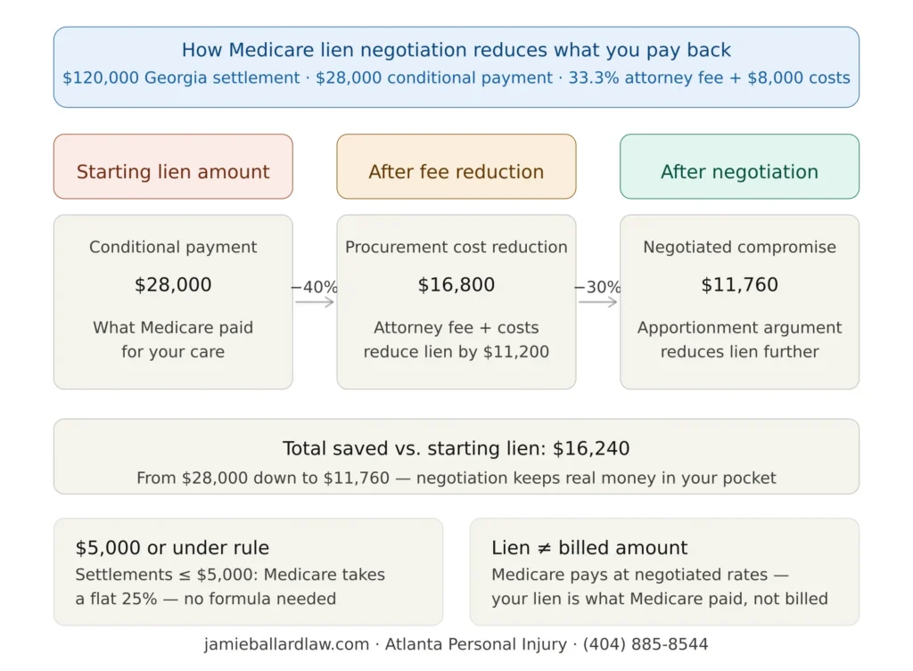 medicare lien reduction comparison chart georgia