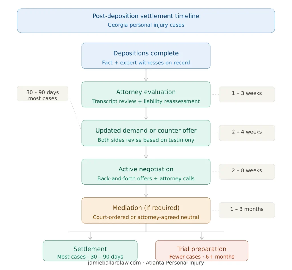 georgia post deposition settlement timeline