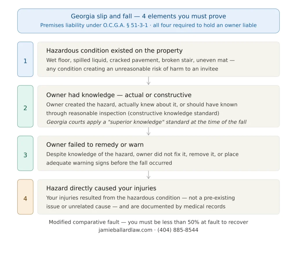 georgia slip and fall liability elements infographic v3
