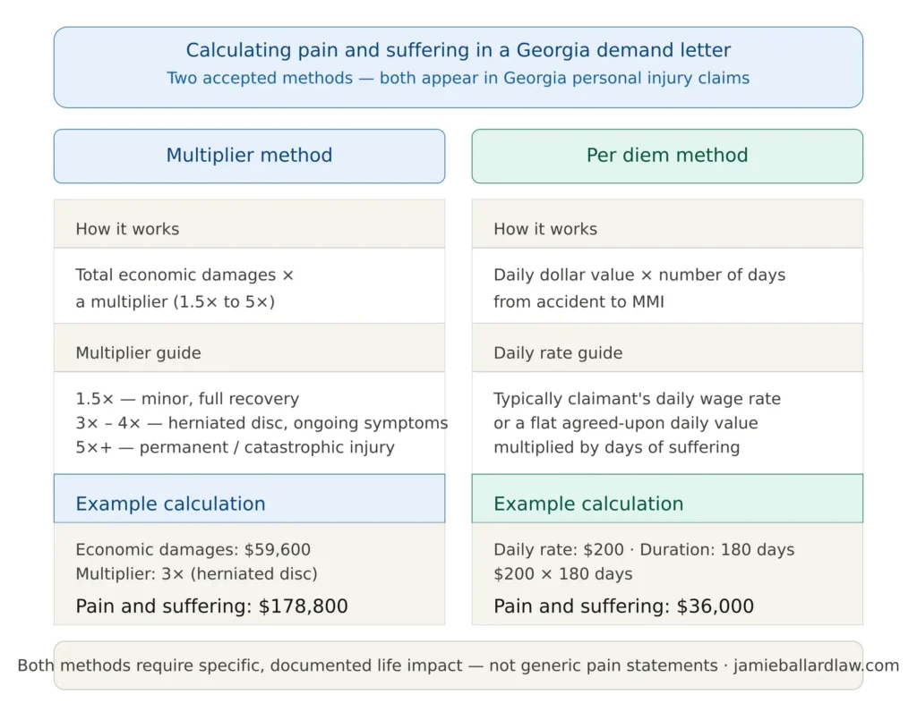 pain suffering calculation methods demand letter