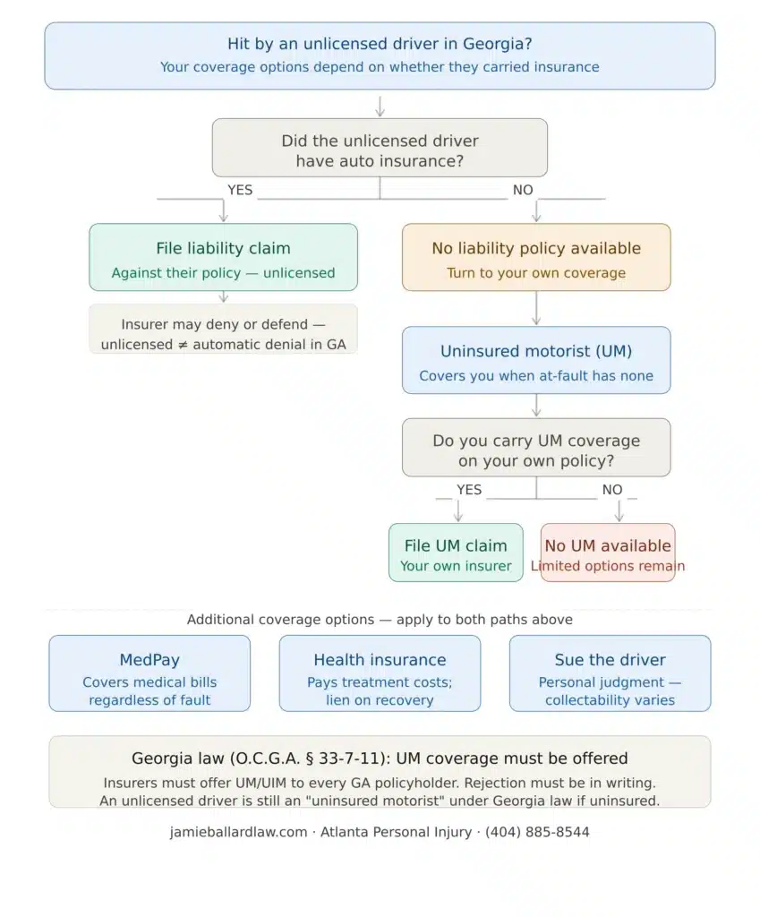 unlicensed driver georgia coverage options flowchart